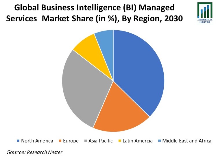 Business-Intelligence -Managed-Services-Market-Share